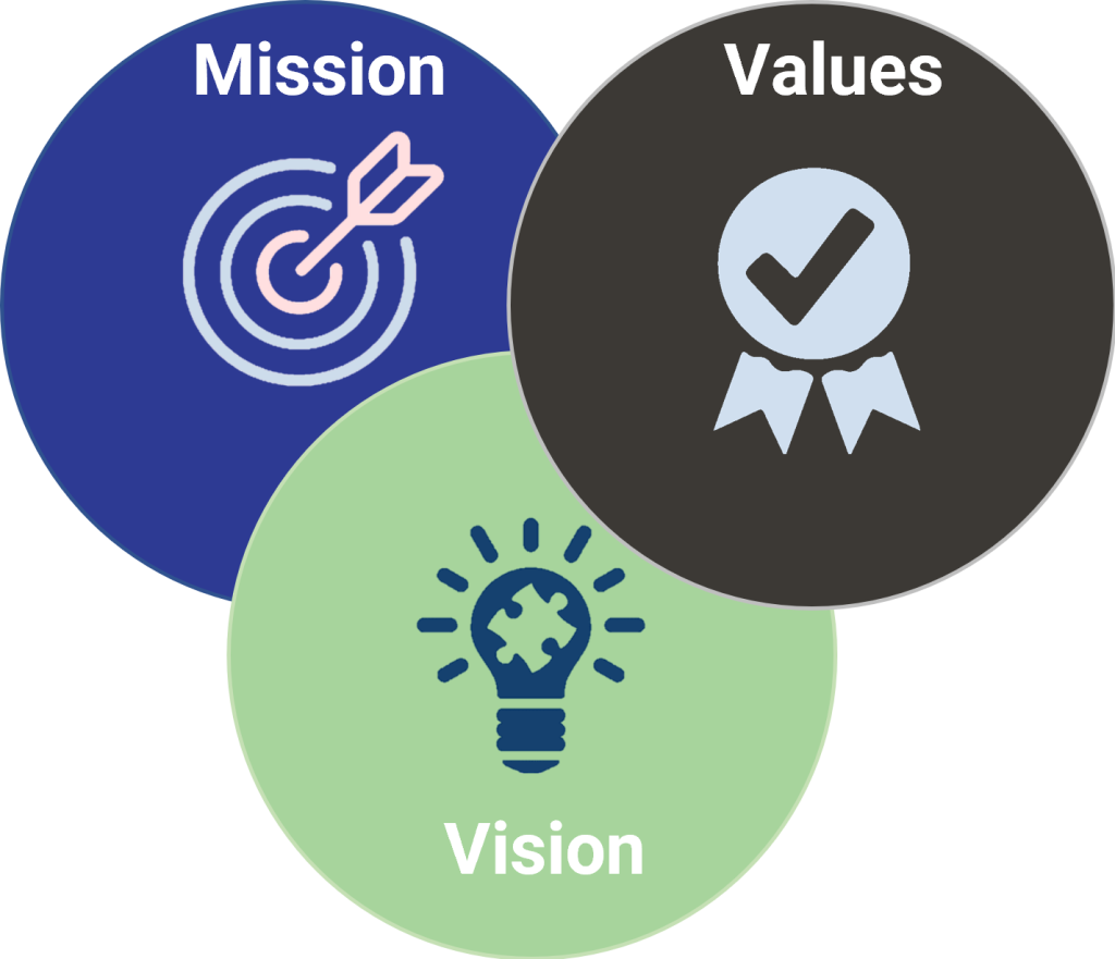 Mission, Vision, Values